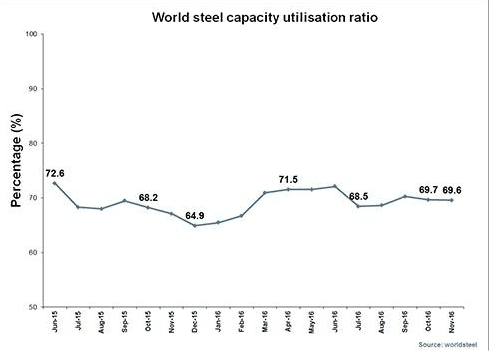 Global crude steel production in November 2016